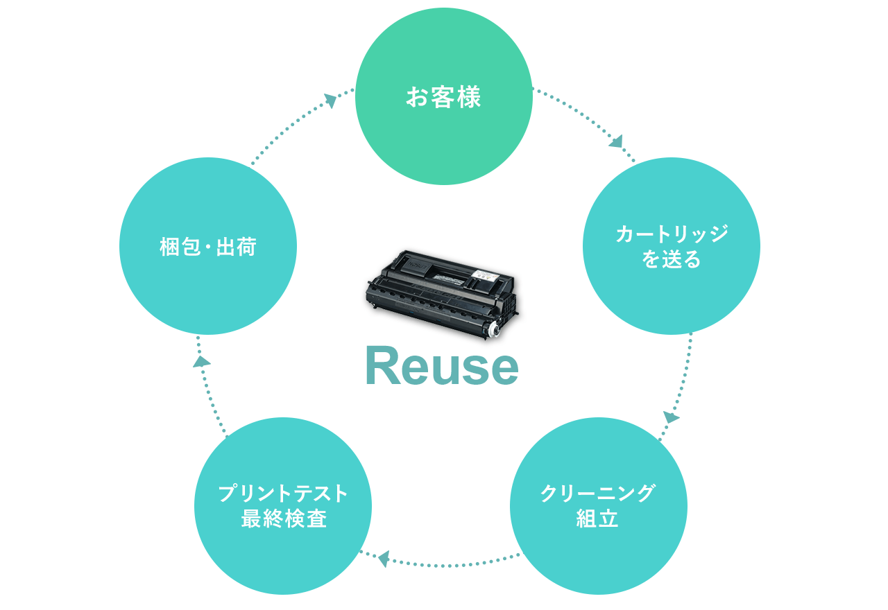 リユーストナーカートリッジ