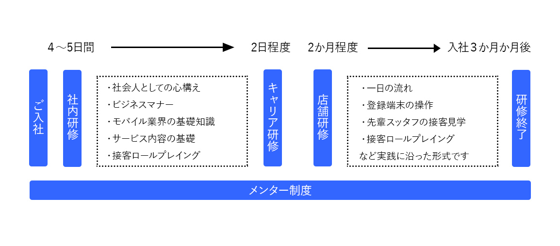 新人研修の流れ(図)