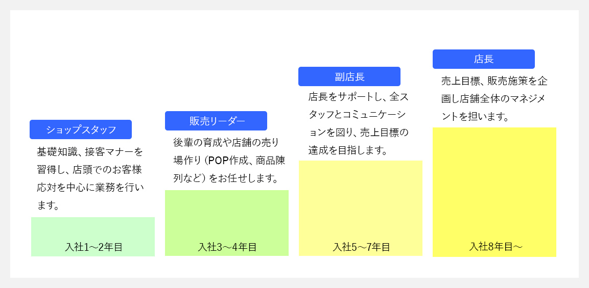 キャリアアップ（図）